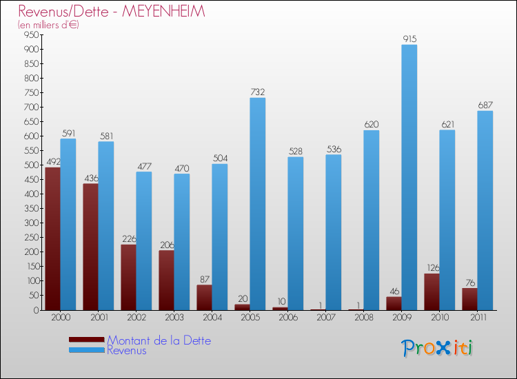 Evolution comparée de la dette et des revenus pour la commune de MEYENHEIM de 2000 à 2011 Comparaison de la dette et des revenus pour MEYENHEIM de 2000 à 2011
