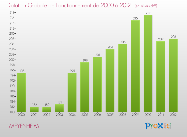 Evolution du montant de la Dotation Globale de Fonctionnement pour la commune de MEYENHEIM de 2000 à 2012 Evolution du montant de la Dotation Globale de Fonctionnement pour MEYENHEIM de 2000 à 2012