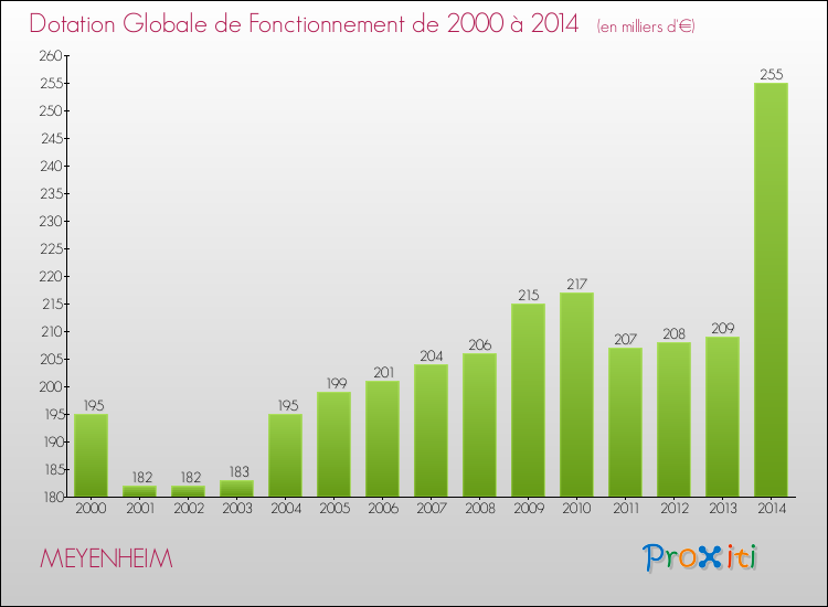 Evolution du montant de la Dotation Globale de Fonctionnement pour la commune de MEYENHEIM de 2000 à 2014 Evolution du montant de la Dotation Globale de Fonctionnement pour MEYENHEIM de 2000 à 2014