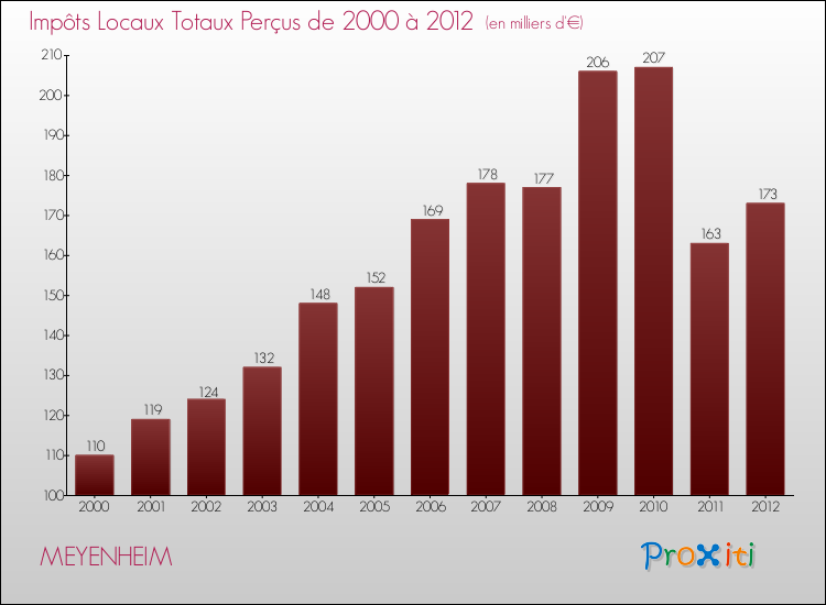 Evolution des Impôts Locaux pour la commune de MEYENHEIM de 2000 à 2012 Evolution des Impôts Locaux pour MEYENHEIM de 2000 à 2012