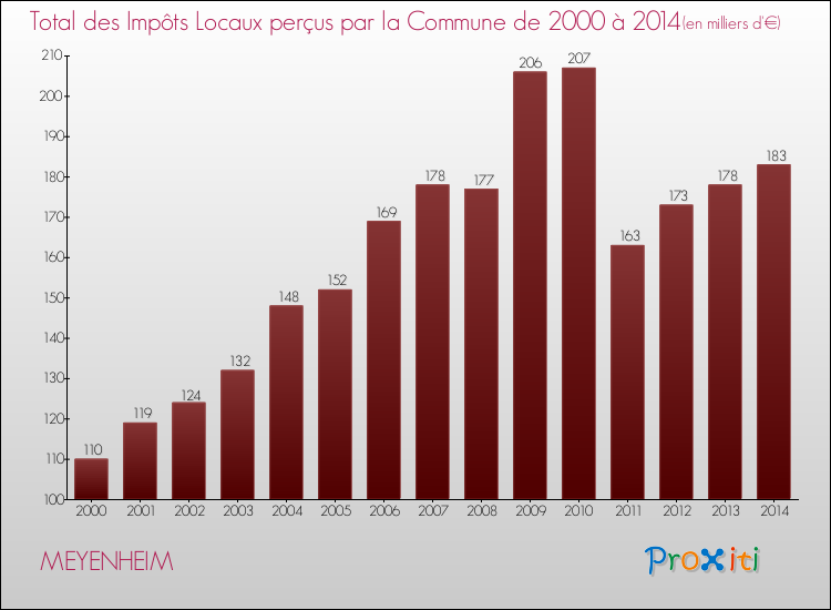 Evolution des Impôts Locaux pour la commune de MEYENHEIM de 2000 à 2014 Evolution des Impôts Locaux pour MEYENHEIM de 2000 à 2014