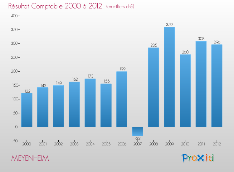 Evolution du résultat comptable pour la commune de MEYENHEIM de 2000 à 2012 Evolution du résultat comptable pour MEYENHEIM de 2000 à 2012