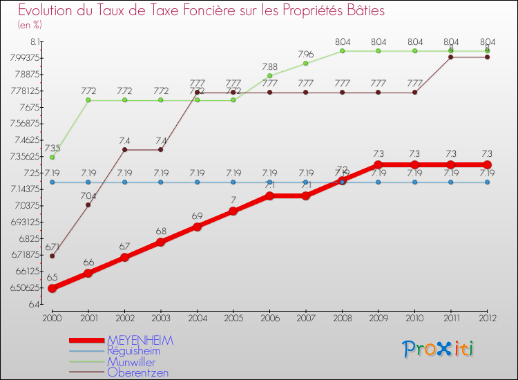 Evolution du taux de la taxe foncière sur le bati pour MEYENHEIM et les communes proches de 2000 à 2012 Comparaison des taux de taxe foncière sur le bati pour MEYENHEIM et les communes voisines de 2000 à 2012