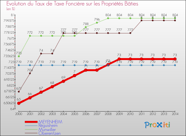 Evolution du taux de la taxe foncière sur le bati pour MEYENHEIM et les communes proches de 2000 à 2014 Comparaison des taux de taxe foncière sur le bati pour MEYENHEIM et les communes voisines de 2000 à 2014
