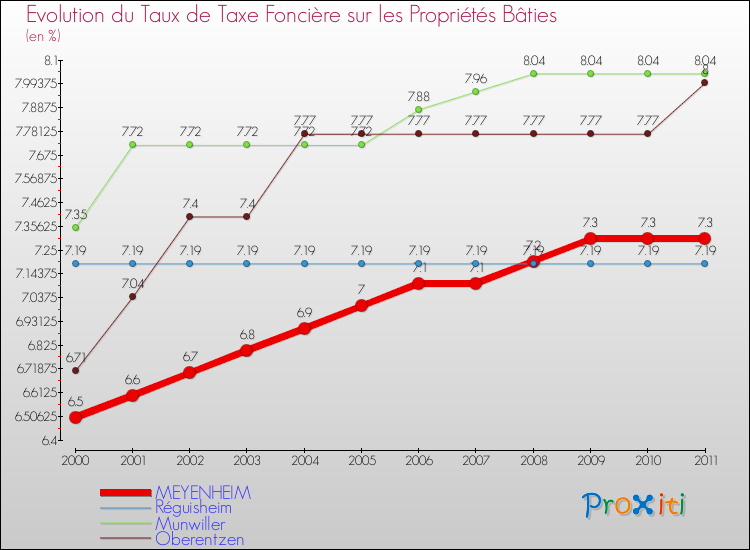 Evolution du taux de la taxe foncière sur le bati pour MEYENHEIM et les communes proches Comparaison des taux de taxe foncière sur le bati pour MEYENHEIM et les communes voisines