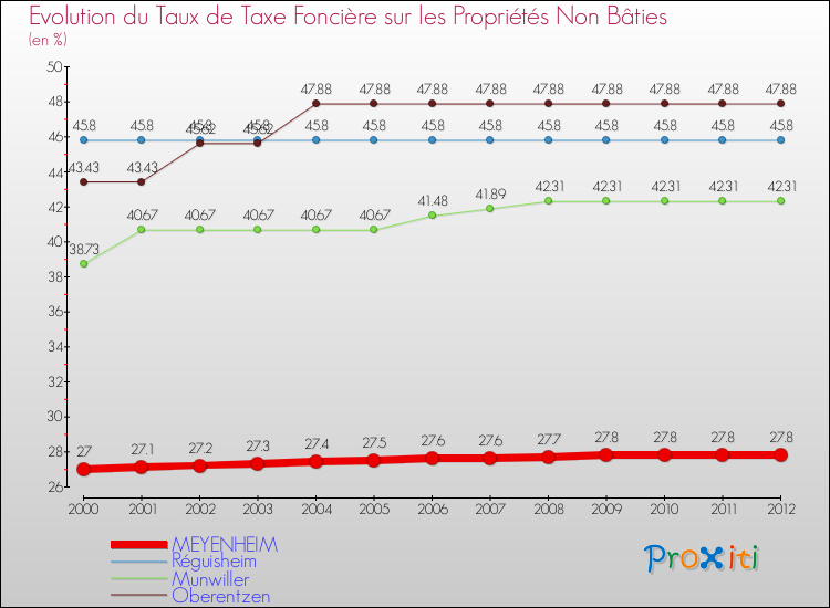 Evolution du taux de la taxe foncière sur les immeubles et terrains non batis pour MEYENHEIM et les communes proches de 2000 à 2012 Comparaison des taux de la taxe foncière sur les immeubles et terrains non batis pour MEYENHEIM et les communes voisines de 2000 à 2012