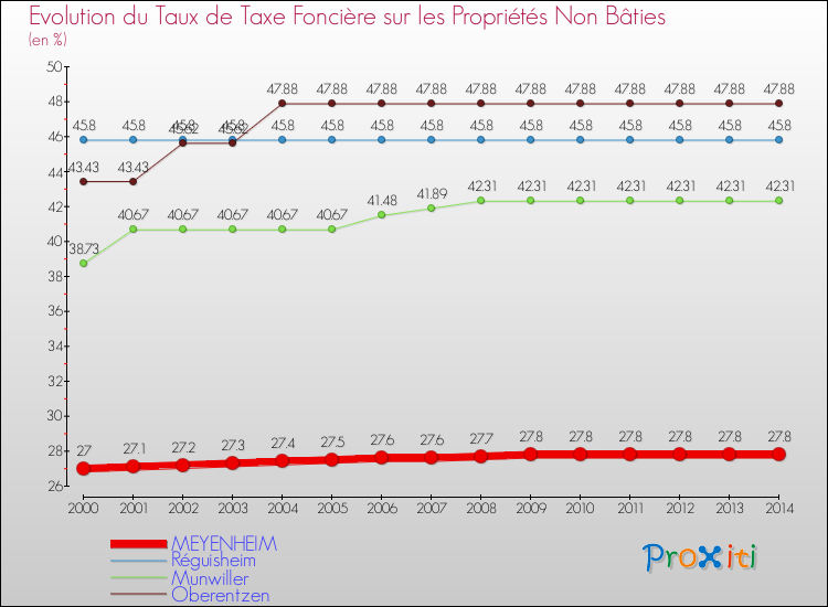 Evolution du taux de la taxe foncière sur les immeubles et terrains non batis pour MEYENHEIM et les communes proches de 2000 à 2014 Comparaison des taux de la taxe foncière sur les immeubles et terrains non batis pour MEYENHEIM et les communes voisines de 2000 à 2014