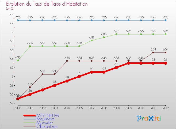 Evolution du taux de la taxe d'habitation pour MEYENHEIM et les communes proches Comparaison des taux de la taxe d'habitation pour MEYENHEIM et les communes voisines