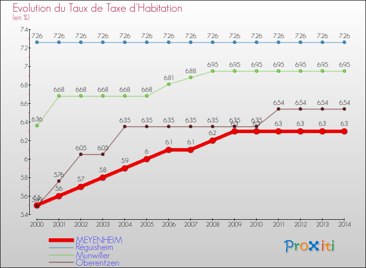 Evolution du taux de la taxe d'habitation pour MEYENHEIM et les communes proches de 2000 à 2014 Comparaison des taux de la taxe d'habitation pour MEYENHEIM et les communes voisines de 2000 à 2014