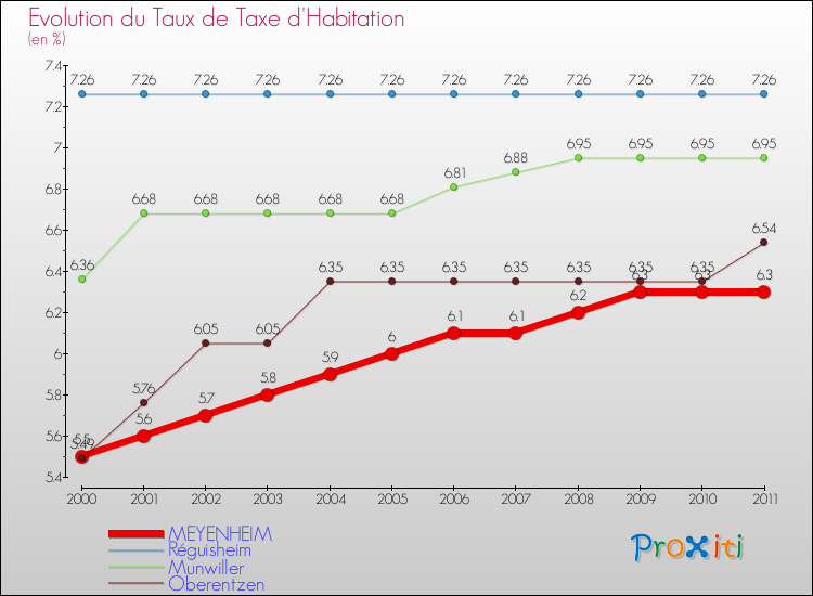 Evolution du taux de la taxe d'habitation pour MEYENHEIM et les communes proches Comparaison des taux de la taxe d'habitation pour MEYENHEIM et les communes voisines
