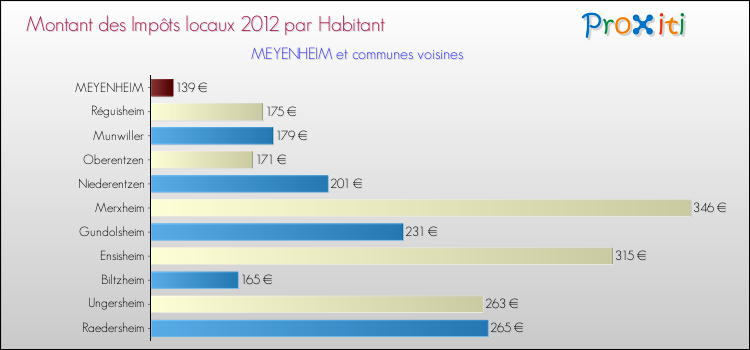 Montant des impôts locaux par Habitant pour MEYENHEIM et les communes proches Comparaison des impôts locaux par habitant pour MEYENHEIM et les communes voisines