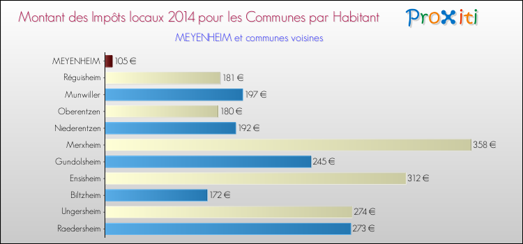 Montant des impôts locaux par Habitant pour MEYENHEIM et les communes proches en 2014 Comparaison des impôts locaux par habitant pour MEYENHEIM et les communes voisines en 2014