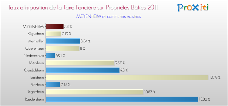 Taux d'imposition de la taxe foncière sur le bati 2011 pour MEYENHEIM et les communes proches Comparaison des taux d'imposition de la taxe foncière sur le bati 2011 pour MEYENHEIM et les communes voisines