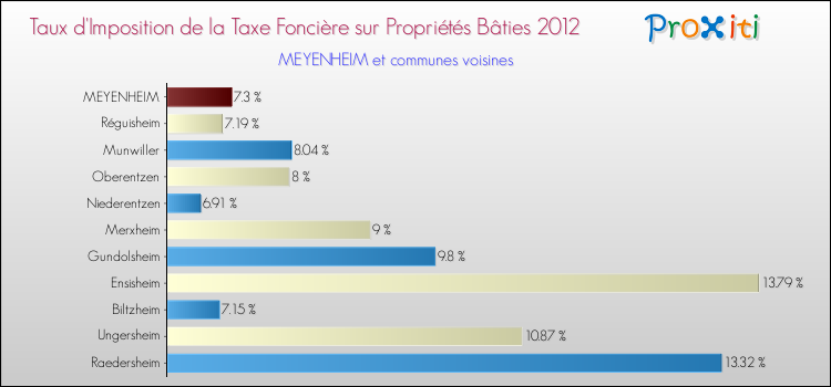 Taux d'imposition de la taxe foncière sur le bati 2012 pour MEYENHEIM et les communes proches Comparaison des taux d'imposition de la taxe foncière sur le bati 2012 pour MEYENHEIM et les communes voisines