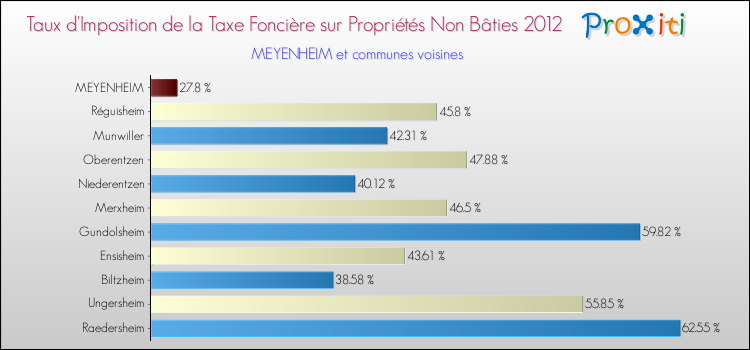 Taux d'imposition de la taxe foncière sur les immeubles et terrains non batis 2012 pour MEYENHEIM et les communes proches Comparaison des taux d'imposition de la taxe foncière sur les immeubles et terrains non batis 2012 pour MEYENHEIM et les communes voisines