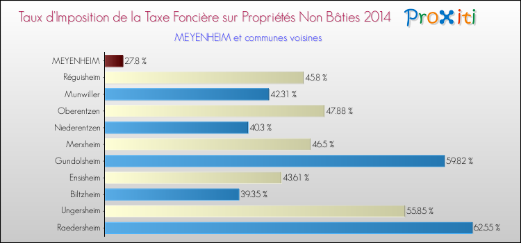 Taux d'imposition de la taxe foncière sur les immeubles et terrains non batis 2014 pour MEYENHEIM et les communes proches Comparaison des taux d'imposition de la taxe foncière sur les immeubles et terrains non batis 2014 pour MEYENHEIM et les communes voisines