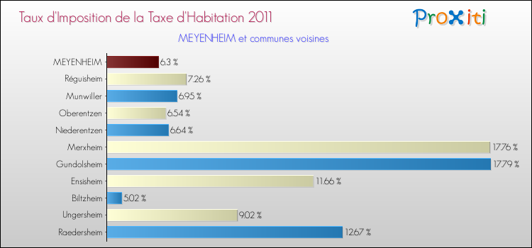 Taux d'imposition de la taxe d'habitation 2011 pour MEYENHEIM et les communes proches Comparaison des taux d'imposition de la taxe d'habitation 2011 pour MEYENHEIM et les communes voisines