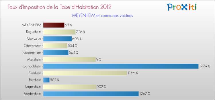 Taux d'imposition de la taxe d'habitation 2012 pour MEYENHEIM et les communes proches Comparaison des taux d'imposition de la taxe d'habitation 2012 pour MEYENHEIM et les communes voisines