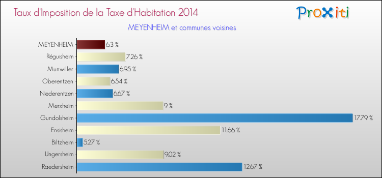 Taux d'imposition de la taxe d'habitation 2014 pour MEYENHEIM et les communes proches Comparaison des taux d'imposition de la taxe d'habitation 2014 pour MEYENHEIM et les communes voisines