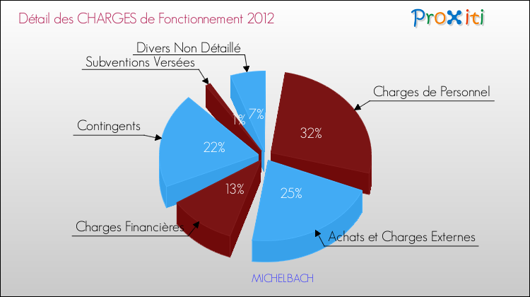Décomposition des Charges de Fonctionnement 2012 de la commune de MICHELBACH Charges de Fonctionnement 2012 pour la commune de MICHELBACH