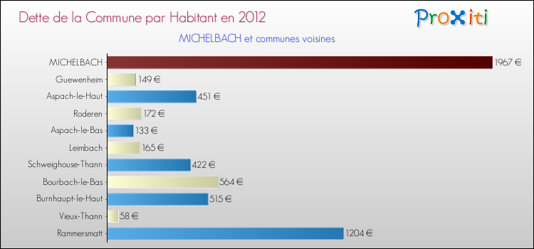 Dette par habitant de la commune en 2012 pour MICHELBACH et les communes proches Comparaison de la dette par habitant de la commune en 2012 pour MICHELBACH et les communes voisines