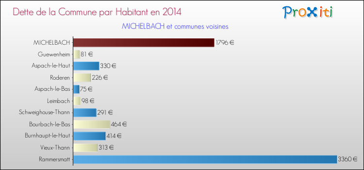 Dette par habitant de la commune en 2014 pour MICHELBACH et les communes proches Comparaison de la dette par habitant de la commune en 2014 pour MICHELBACH et les communes voisines