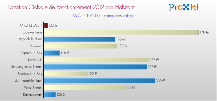 Montant des dotations globales de fonctionnement DGF par Habitant pour MICHELBACH et les communes proches Comparaison des des dotations globales de fonctionnement DGF par habitant pour MICHELBACH et les communes voisines