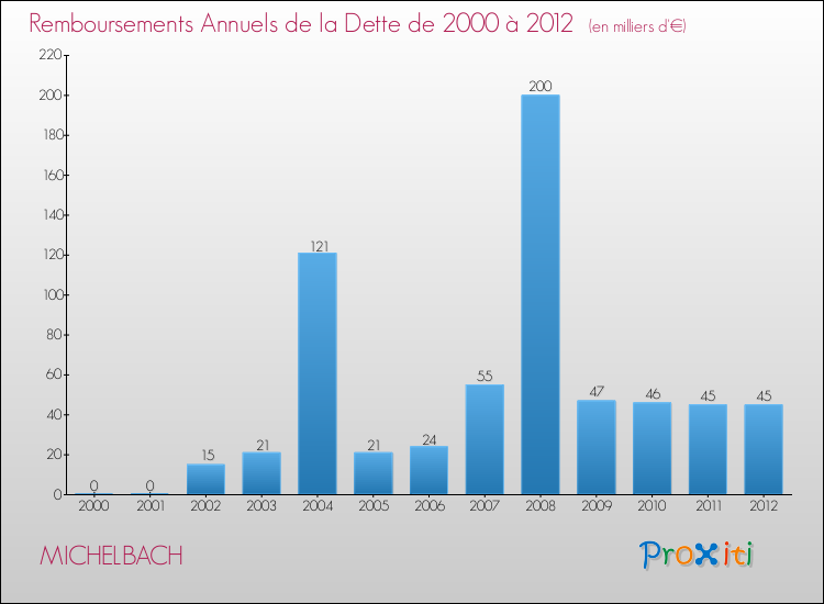 Evolution de l'annuité de la dette pour la commune de MICHELBACH de 2000 à 2012 Annuités de la dette pour MICHELBACH de 2000 à 2012