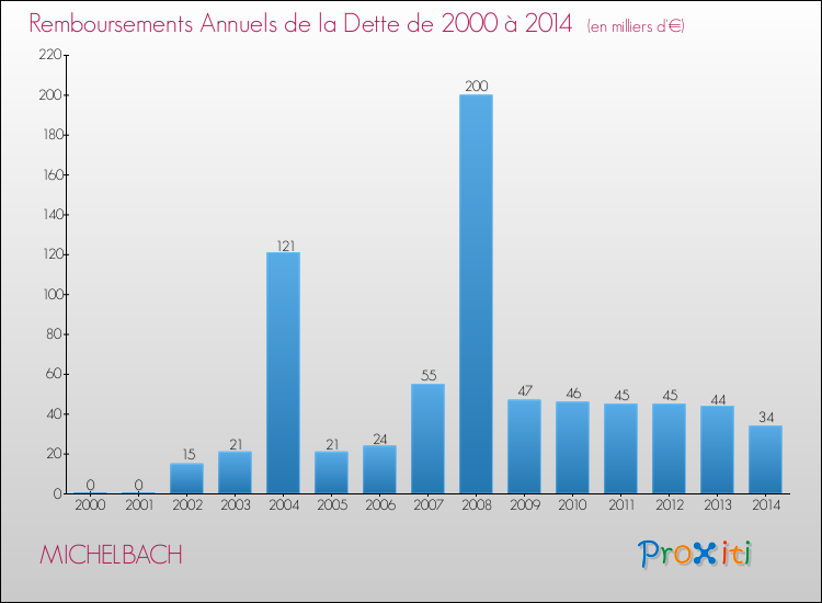 Evolution de l'annuité de la dette pour la commune de MICHELBACH de 2000 à 2014 Annuités de la dette pour MICHELBACH de 2000 à 2014