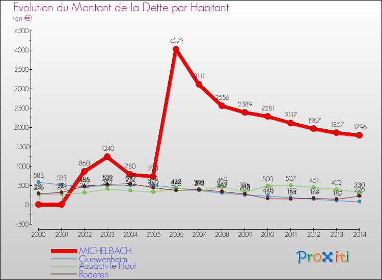 Evolution de la dette par habitant pour la commune de MICHELBACH et les communes proches de 2000 à 2014 Comparaison de la dette par habitant pour MICHELBACH et les communes voisines de 2000 à 2014