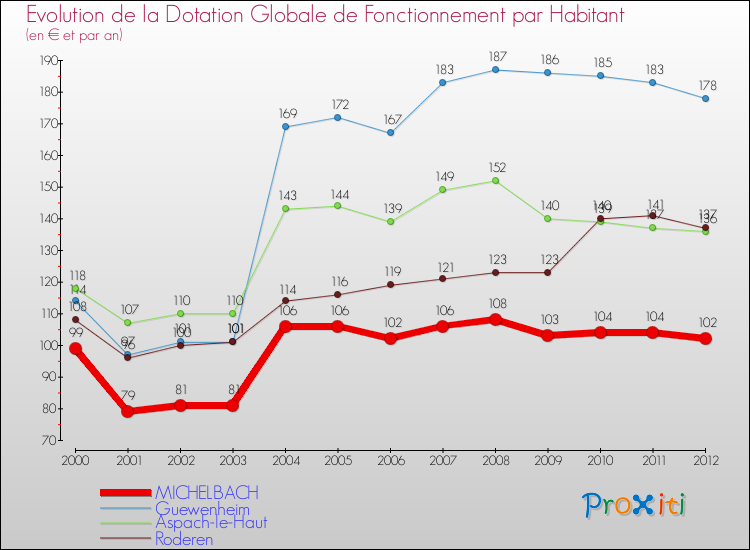 Evolution et montant de la dotation globale de fonctionnement par Habitant pour MICHELBACH et les communes proches Comparaison des dotations globales de fonctionnement par habitant pour MICHELBACH et les communes voisines