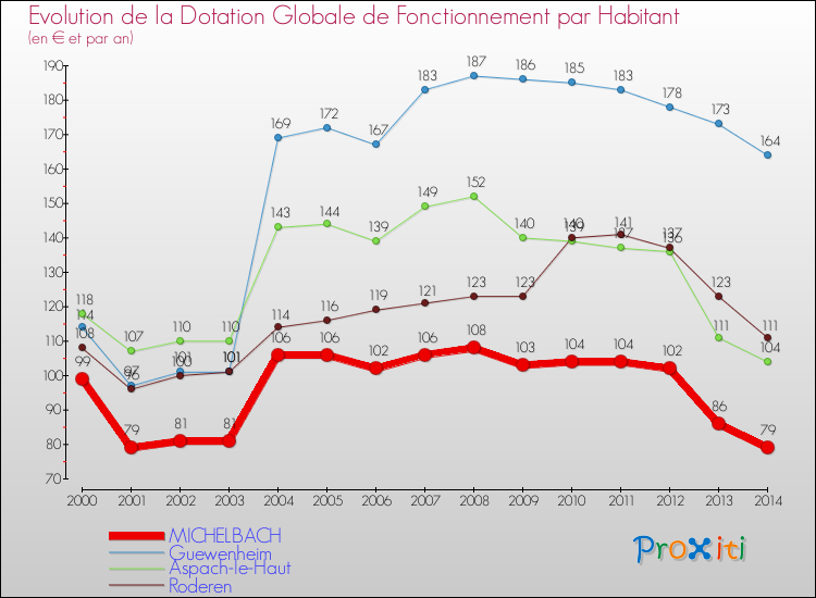 Evolution et montant de la dotation globale de fonctionnement par Habitant pour MICHELBACH et les communes proches de 2000 à 2014. Comparaison des dotations globales de fonctionnement par habitant pour MICHELBACH et les communes voisines de 2000 à 2014.