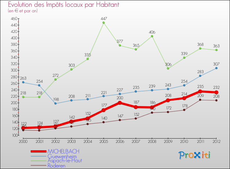 Evolution et montant des impôts locaux par Habitant pour MICHELBACH et les communes proches Comparaison des impôts locaux par habitant pour MICHELBACH et les communes voisines
