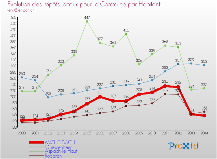 Evolution et montant des impôts locaux par Habitant pour MICHELBACH et les communes proches de 2000 à 2014 Comparaison des impôts locaux par habitant pour MICHELBACH et les communes voisines de 2000 à 2014