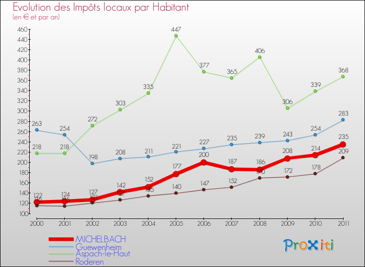 Evolution et montant des impôts locaux par Habitant pour MICHELBACH et les communes proches Comparaison des impôts locaux par habitant pour MICHELBACH et les communes voisines