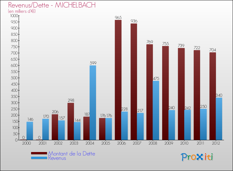 Evolution comparée de la dette et des revenus pour la commune de MICHELBACH de 2000 à 2012 Comparaison de la dette et des revenus pour MICHELBACH de 2000 à 2012