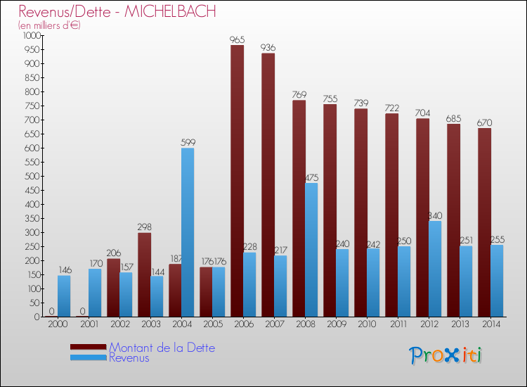 Evolution comparée de la dette et des revenus pour la commune de MICHELBACH de 2000 à 2014 Comparaison de la dette et des revenus pour MICHELBACH de 2000 à 2014