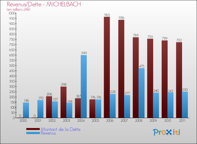Evolution comparée de la dette et des revenus pour la commune de MICHELBACH de 2000 à 2011 Comparaison de la dette et des revenus pour MICHELBACH de 2000 à 2011