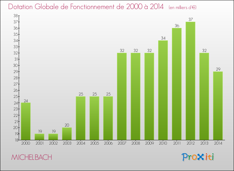 Evolution du montant de la Dotation Globale de Fonctionnement pour la commune de MICHELBACH de 2000 à 2014 Evolution du montant de la Dotation Globale de Fonctionnement pour MICHELBACH de 2000 à 2014
