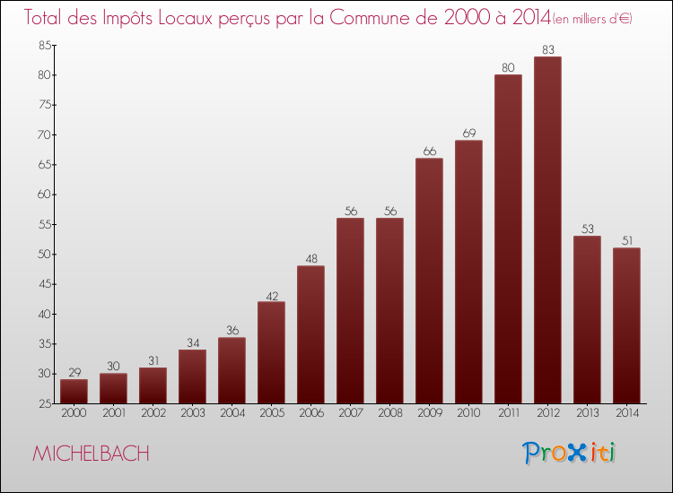 Evolution des Impôts Locaux pour la commune de MICHELBACH de 2000 à 2014 Evolution des Impôts Locaux pour MICHELBACH de 2000 à 2014