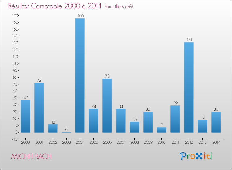 Evolution du résultat comptable pour la commune de MICHELBACH de 2000 à 2014 Evolution du résultat comptable pour MICHELBACH de 2000 à 2014