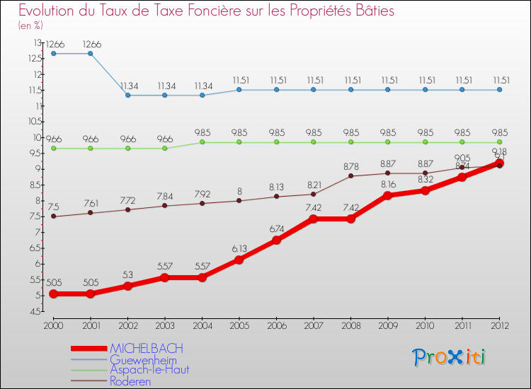Evolution du taux de la taxe foncière sur le bati pour MICHELBACH et les communes proches de 2000 à 2012 Comparaison des taux de taxe foncière sur le bati pour MICHELBACH et les communes voisines de 2000 à 2012