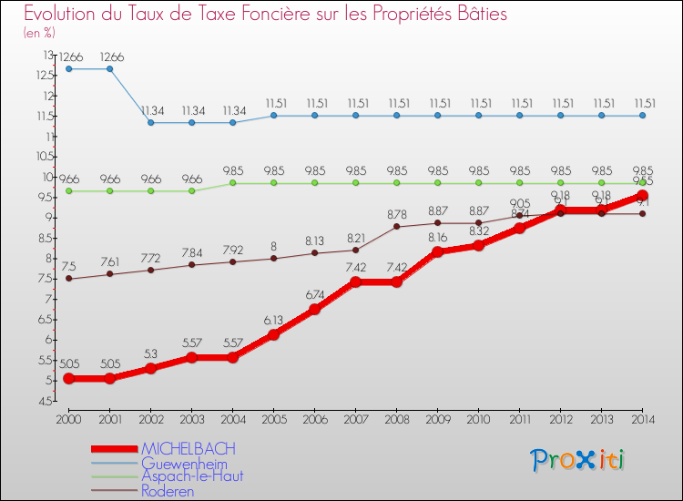 Evolution du taux de la taxe foncière sur le bati pour MICHELBACH et les communes proches de 2000 à 2014 Comparaison des taux de taxe foncière sur le bati pour MICHELBACH et les communes voisines de 2000 à 2014
