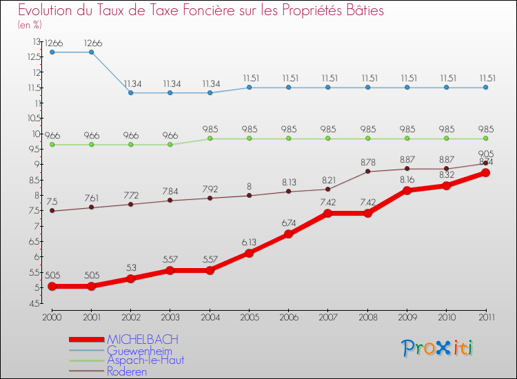 Evolution du taux de la taxe foncière sur le bati pour MICHELBACH et les communes proches Comparaison des taux de taxe foncière sur le bati pour MICHELBACH et les communes voisines