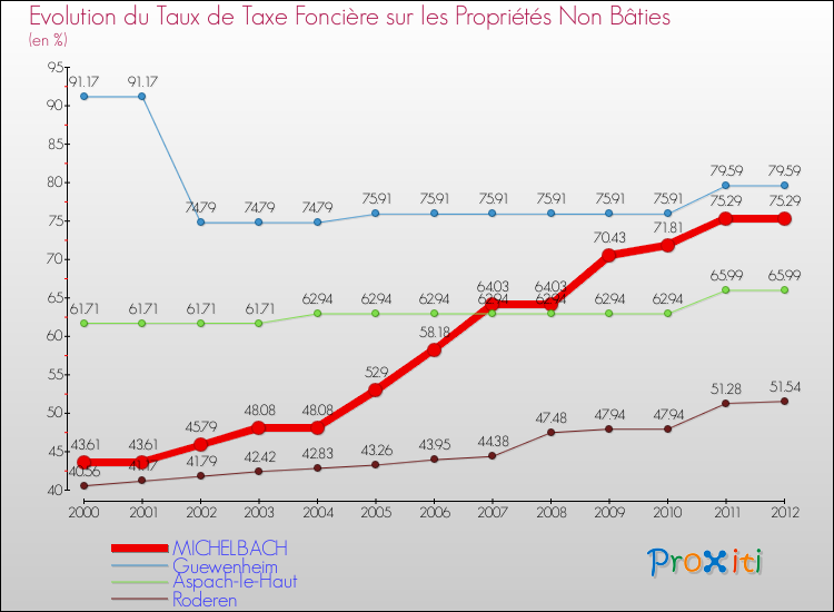 Evolution du taux de la taxe foncière sur les immeubles et terrains non batis pour MICHELBACH et les communes proches de 2000 à 2012 Comparaison des taux de la taxe foncière sur les immeubles et terrains non batis pour MICHELBACH et les communes voisines de 2000 à 2012
