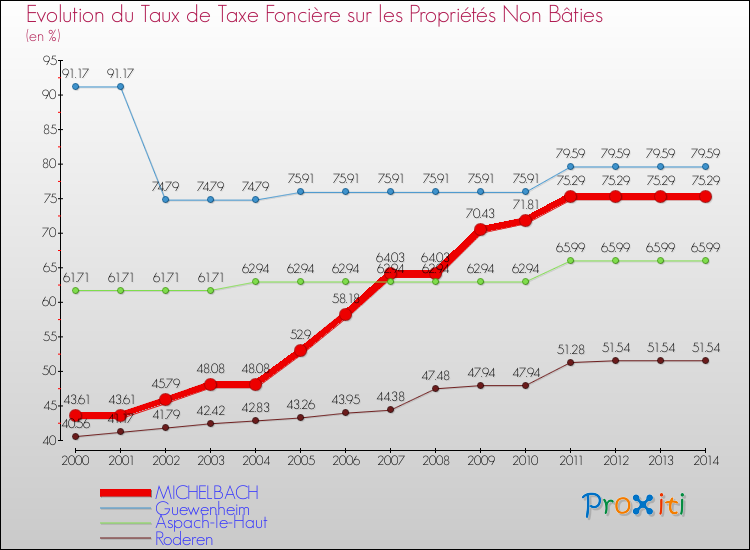 Evolution du taux de la taxe foncière sur les immeubles et terrains non batis pour MICHELBACH et les communes proches de 2000 à 2014 Comparaison des taux de la taxe foncière sur les immeubles et terrains non batis pour MICHELBACH et les communes voisines de 2000 à 2014