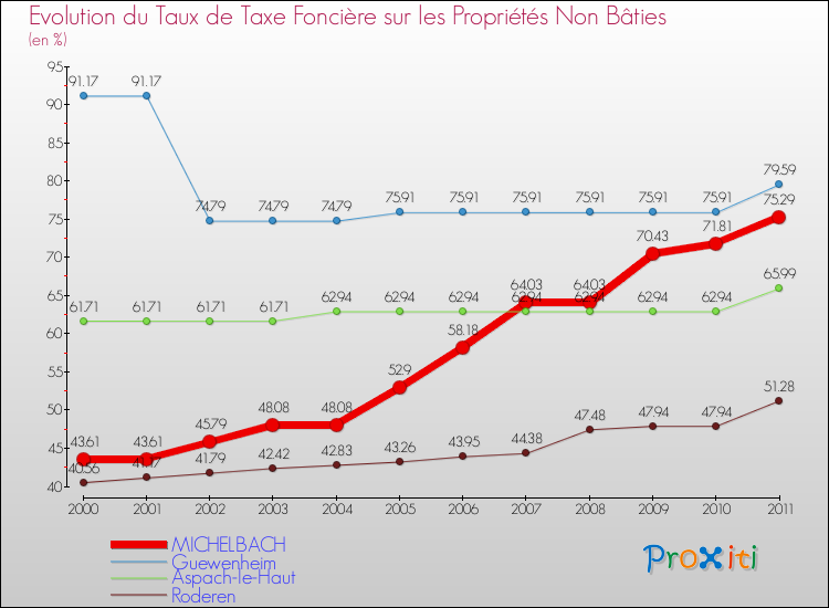 Evolution du taux de la taxe foncière sur les immeubles et terrains non batis pour MICHELBACH et les communes proches Comparaison des taux de la taxe foncière sur les immeubles et terrains non batis pour MICHELBACH et les communes voisines