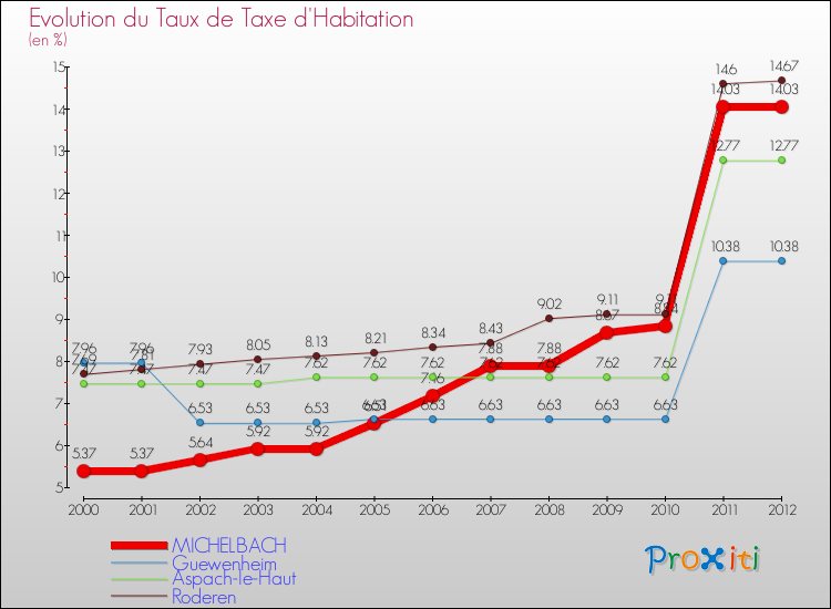 Evolution du taux de la taxe d'habitation pour MICHELBACH et les communes proches Comparaison des taux de la taxe d'habitation pour MICHELBACH et les communes voisines