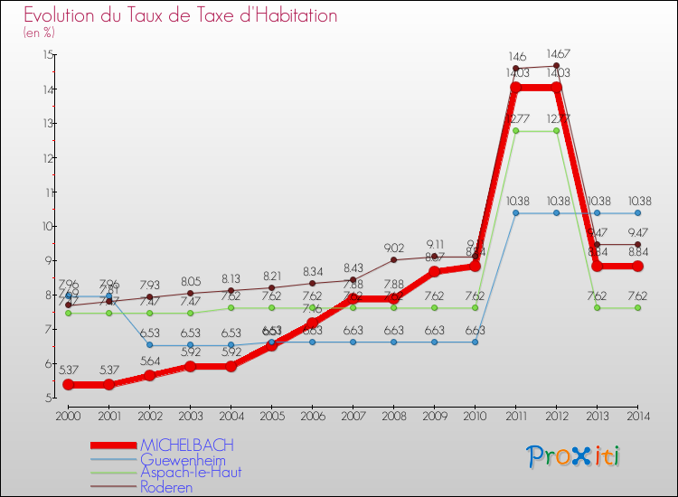 Evolution du taux de la taxe d'habitation pour MICHELBACH et les communes proches de 2000 à 2014 Comparaison des taux de la taxe d'habitation pour MICHELBACH et les communes voisines de 2000 à 2014