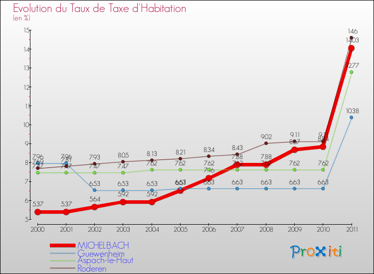 Evolution du taux de la taxe d'habitation pour MICHELBACH et les communes proches Comparaison des taux de la taxe d'habitation pour MICHELBACH et les communes voisines